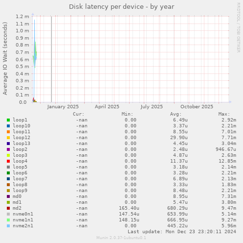 Disk latency per device