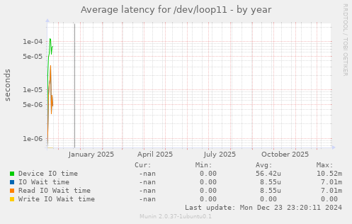 Average latency for /dev/loop11