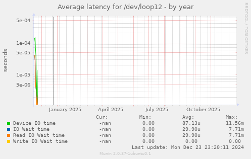 Average latency for /dev/loop12