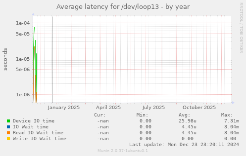 Average latency for /dev/loop13