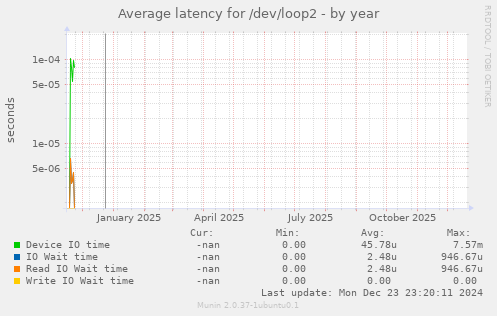 Average latency for /dev/loop2