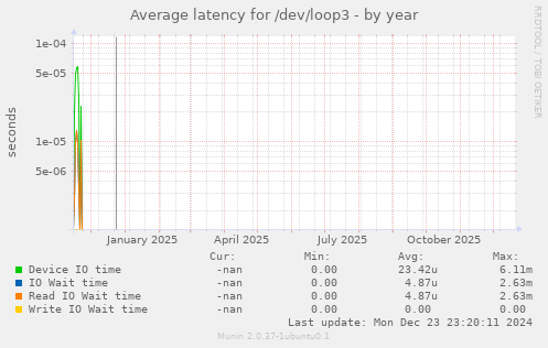 Average latency for /dev/loop3