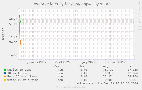 Average latency for /dev/loop4