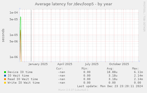 Average latency for /dev/loop5