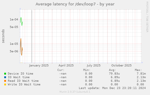 Average latency for /dev/loop7