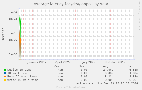 Average latency for /dev/loop8