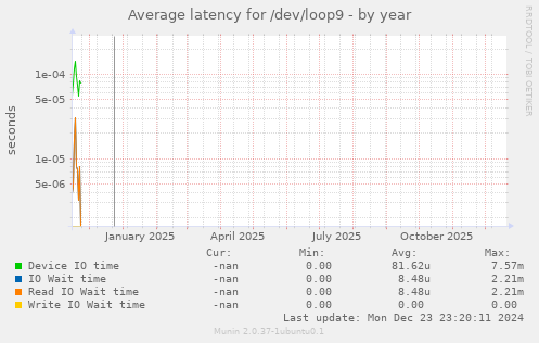 Average latency for /dev/loop9