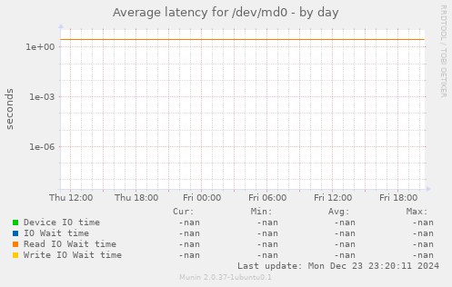 Average latency for /dev/md0