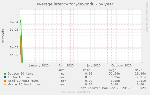 Average latency for /dev/md0