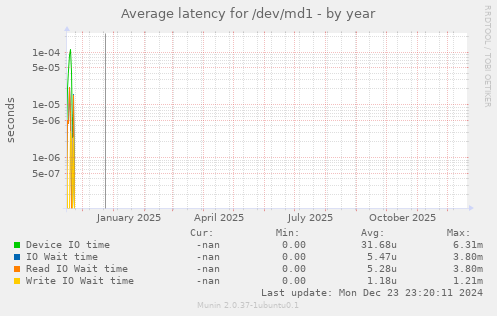 Average latency for /dev/md1
