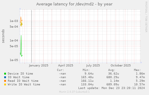 Average latency for /dev/md2
