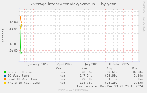 Average latency for /dev/nvme0n1