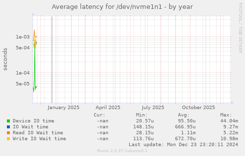 Average latency for /dev/nvme1n1