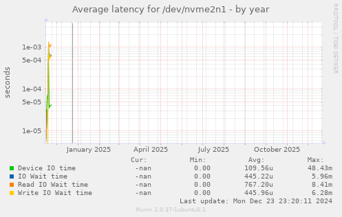 Average latency for /dev/nvme2n1