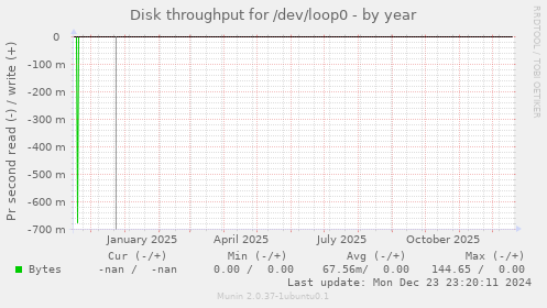 Disk throughput for /dev/loop0