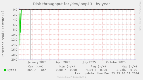 Disk throughput for /dev/loop13
