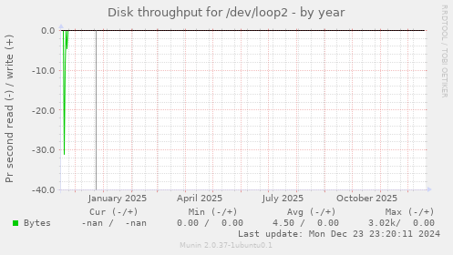 Disk throughput for /dev/loop2