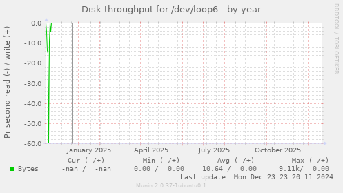 Disk throughput for /dev/loop6