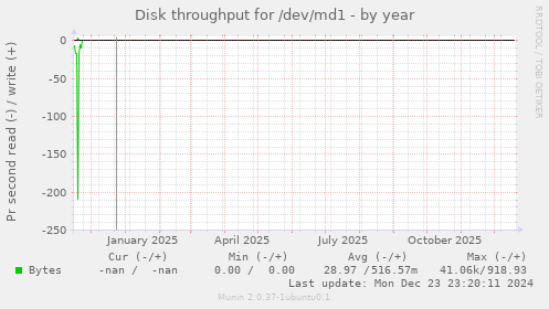 Disk throughput for /dev/md1