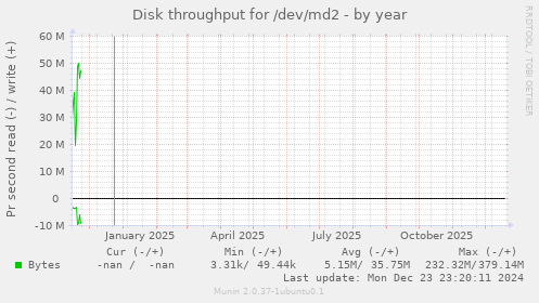 Disk throughput for /dev/md2