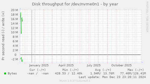 Disk throughput for /dev/nvme0n1
