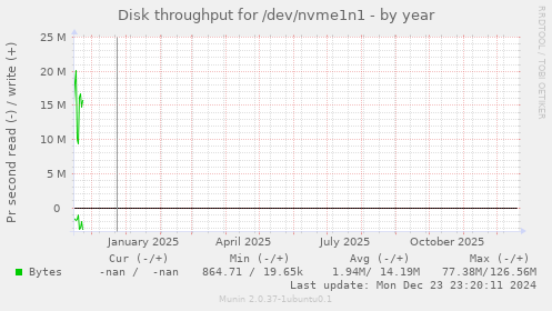 Disk throughput for /dev/nvme1n1