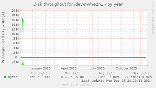 Disk throughput for /dev/nvme2n1