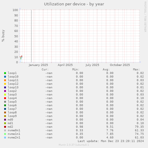 Utilization per device