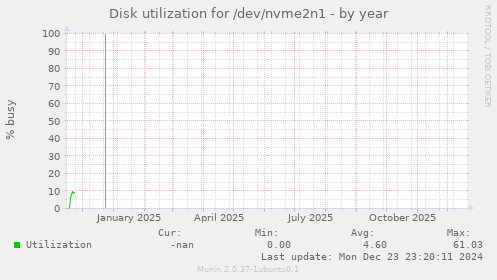 Disk utilization for /dev/nvme2n1
