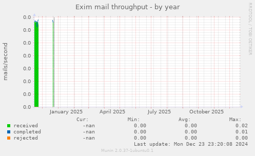 Exim mail throughput