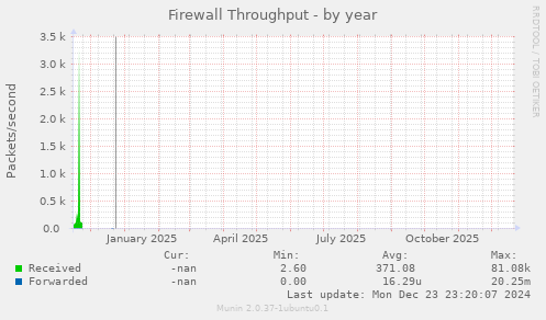 Firewall Throughput
