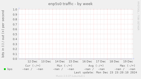 enp5s0 traffic