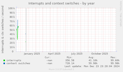 Interrupts and context switches