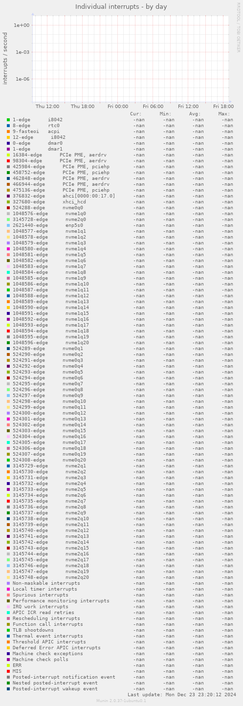 Individual interrupts