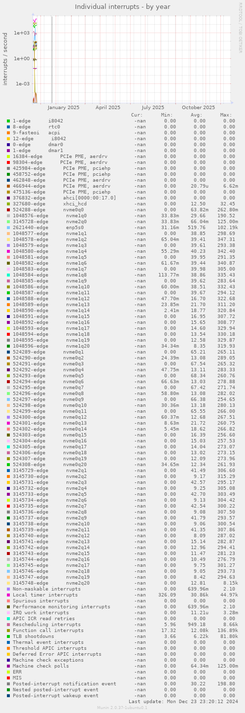 Individual interrupts