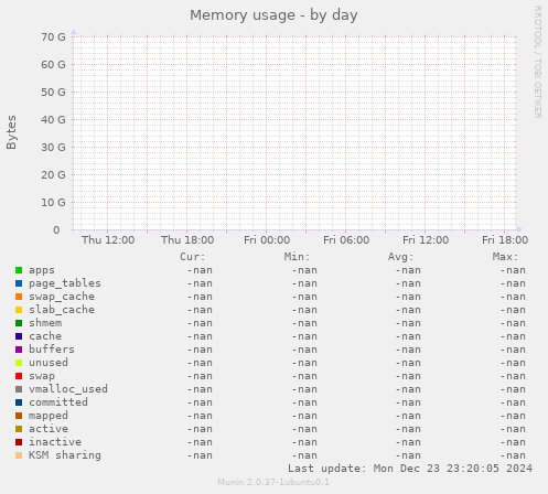 Memory usage