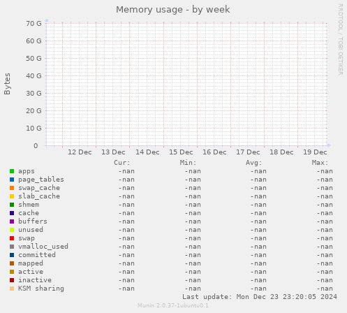Memory usage