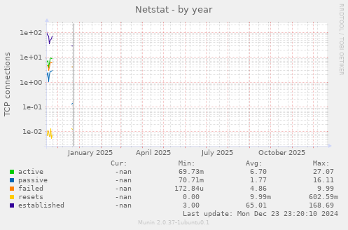 Netstat