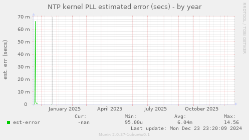 NTP kernel PLL estimated error (secs)