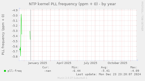 NTP kernel PLL frequency (ppm + 0)