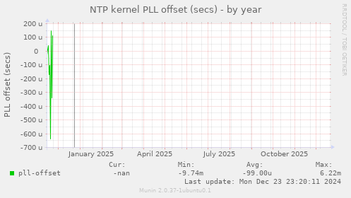 NTP kernel PLL offset (secs)