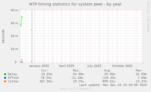 NTP timing statistics for system peer