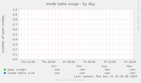 Inode table usage