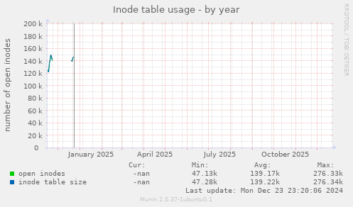 Inode table usage