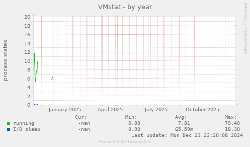 VMstat